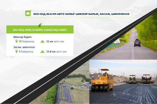 Нийслэлээс 2026 онд 52 км авто замыг шинээр барина